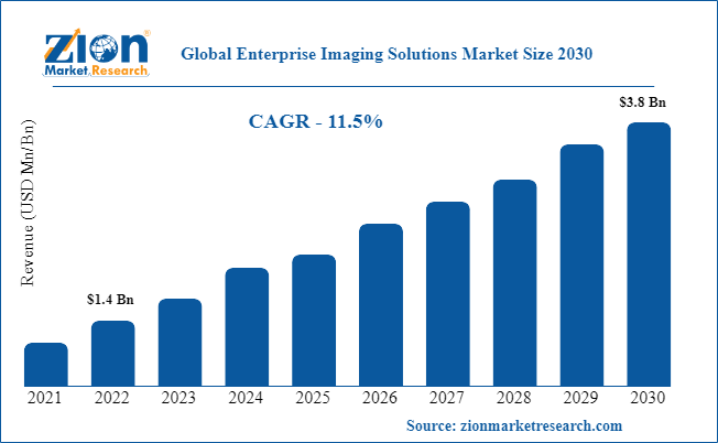 Global Enterprise Imaging Solutions Market Size