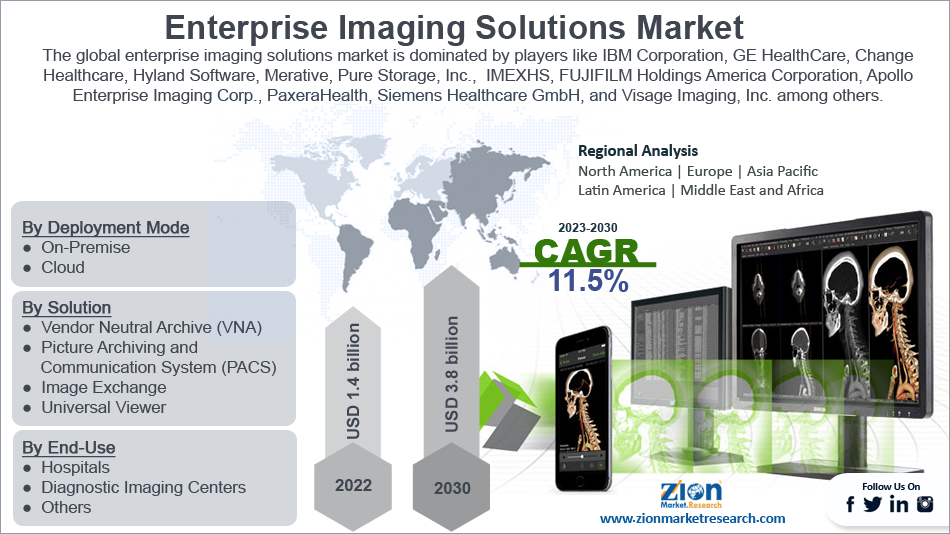 Global Enterprise Imaging Solutions Market