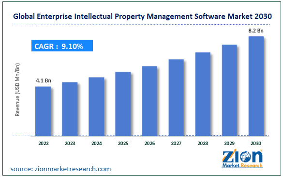 Global Enterprise Intellectual Property Management Software Market Size