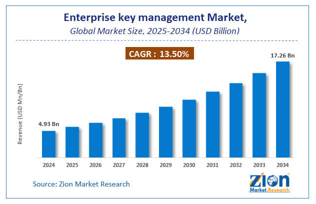 Enterprise key management Market Size
