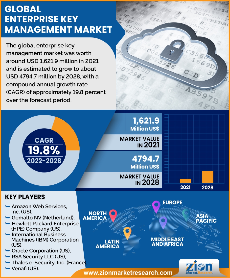 Global Enterprise key management Market 