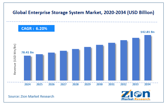 Enterprise Storage System Market Size