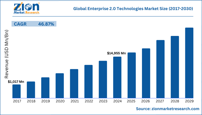 Global Enterprise 2.0 Technologies Market Size