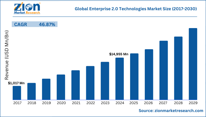 Enterprise 2.0 Technologies Market Share, Size & Forecast 2030