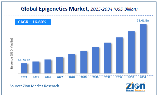 Global Epigenetics Market Size