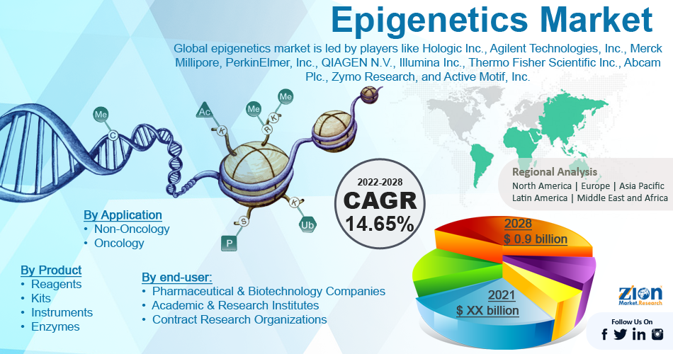 Global Epigenetics Market