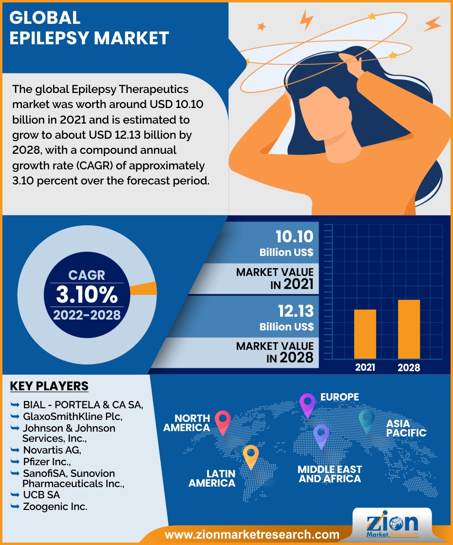 Global Epilepsy Market 
