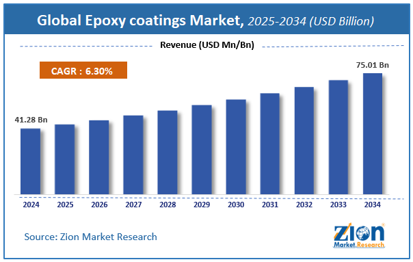 Global Epoxy coatings Market Size