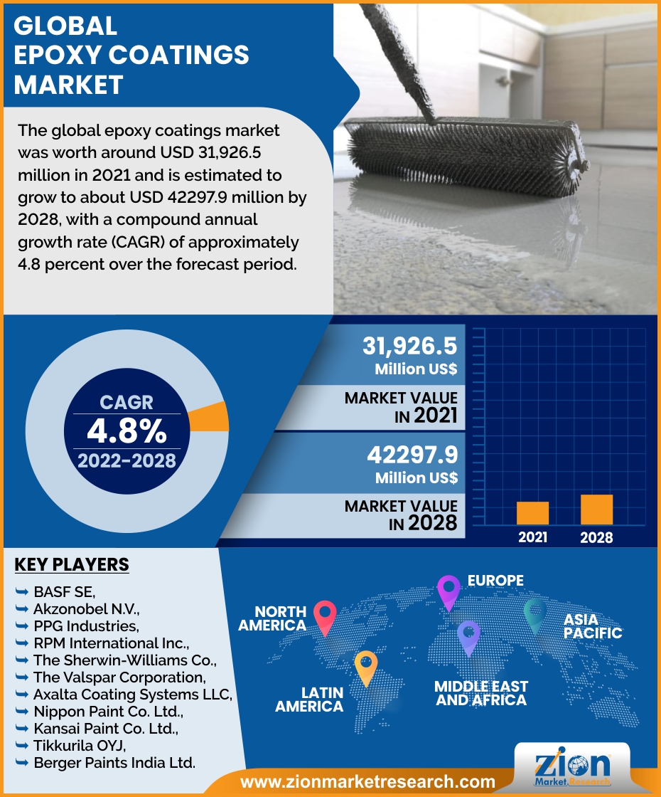 Global Epoxy coatings Market 