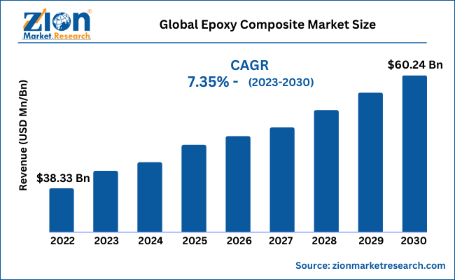 Global Epoxy Composite Market Size