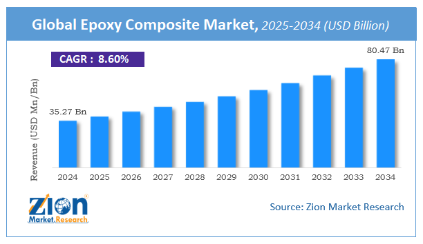 Global Epoxy Composite Market Size