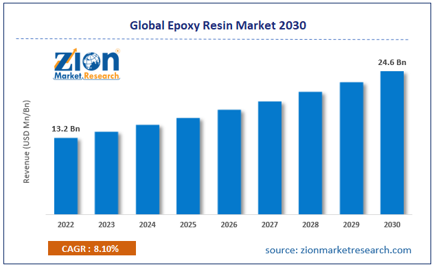 Global Epoxy Resin Market Size