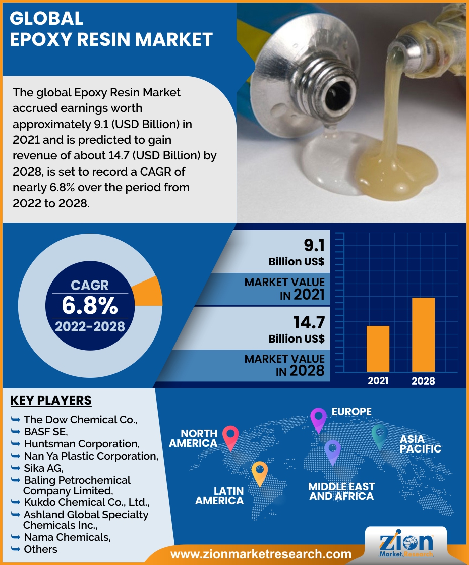 Global Epoxy Resin Market