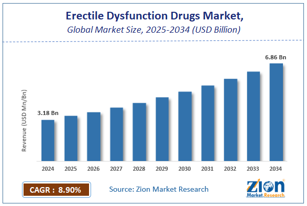 Global Erectile Dysfunction Drugs Market Size