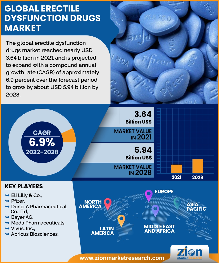  Erectile Dysfunction Drugs Market