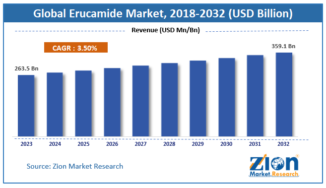 Global Erucamide Market Size