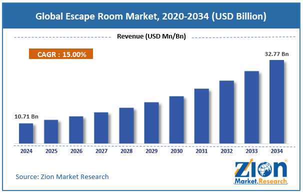 Global Escape Room Market Size