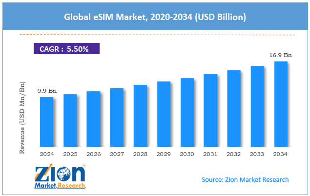 Global eSIM Market Size
