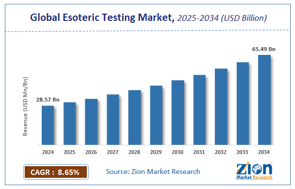 Esoteric Testing Market size