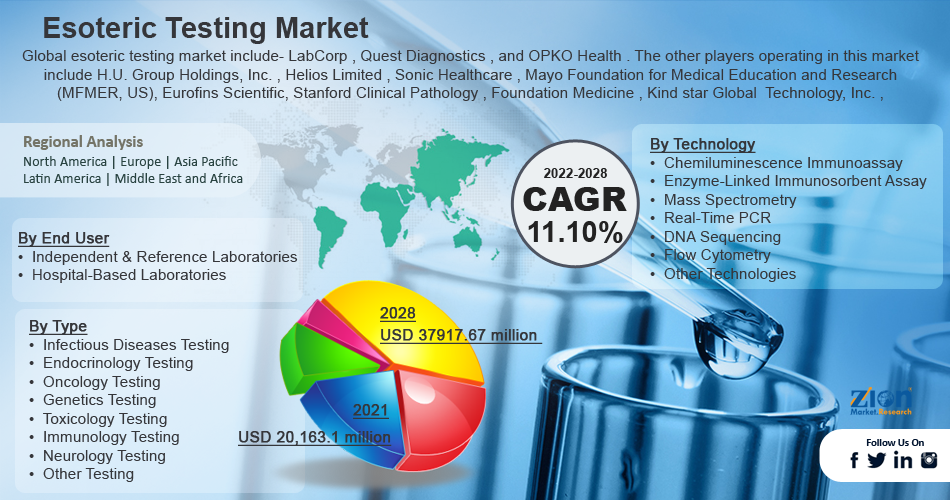 Global Esoteric Testing Market