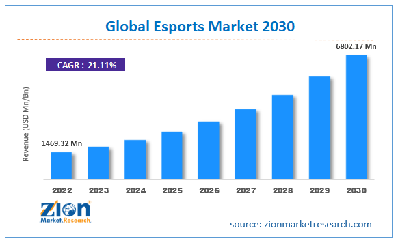 Business of Esports - Global Online Gaming Market Will Grow By Almost 17%  Between 2021 And 2027