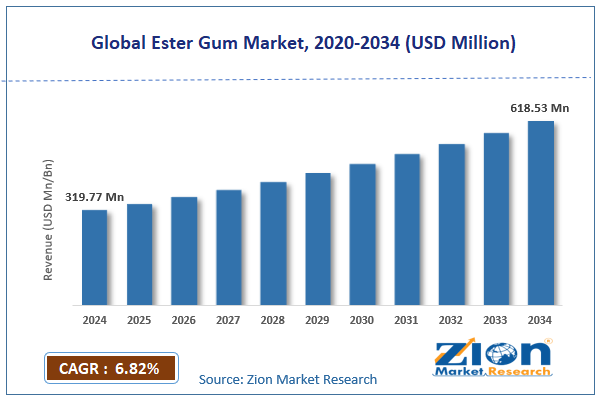 Global Ester Gum Market  Size