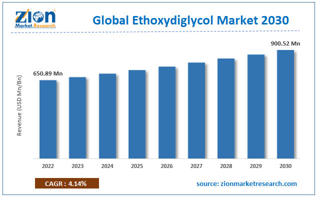 Global Ethoxydiglycol Market size