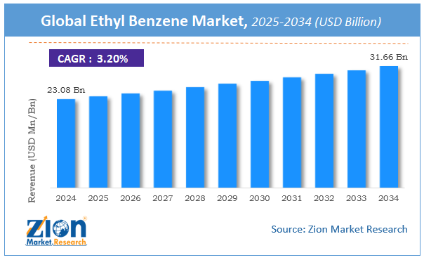 Ethyl Benzene Market