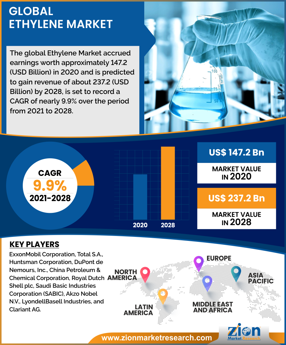 Global Ethylene Market
