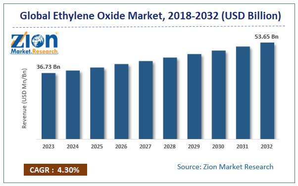 Ethylene Oxide Market Size