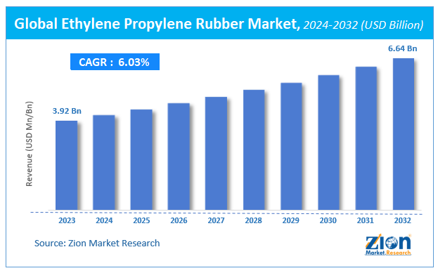 Global Ethylene Propylene Rubber Market Size