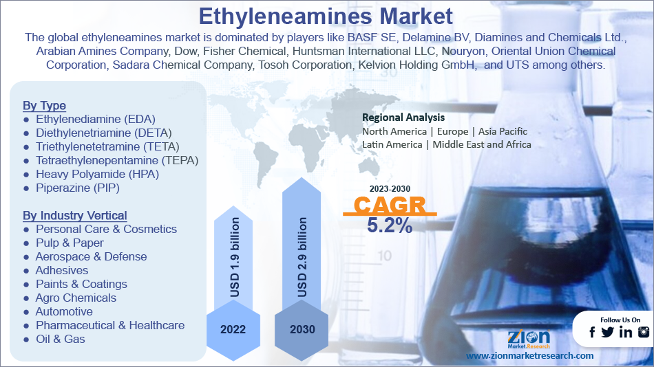 Global Ethyleneamines Market
