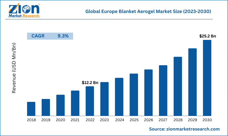 Global Europe Blanket Aerogel Market Size
