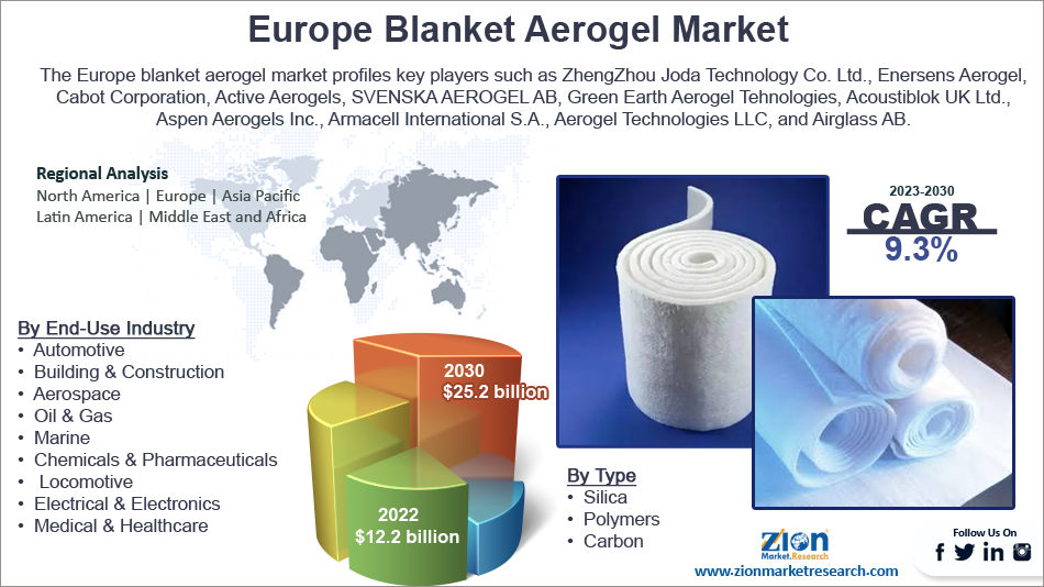 Global Europe Blanket Aerogel Market