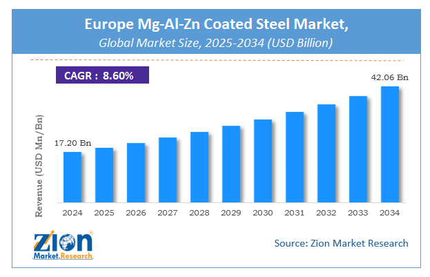 Europe Mg-Al-Zn Coated Steel Market Size