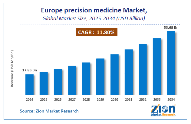 Europe precision medicine Market Size