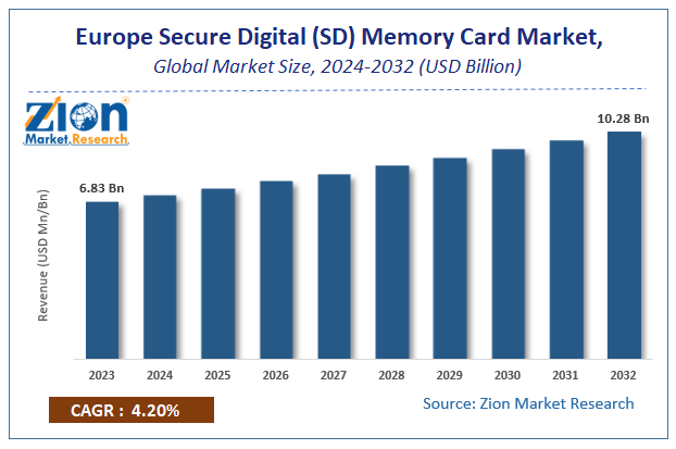 Europe Secure Digital (SD) Memory Card Market Size