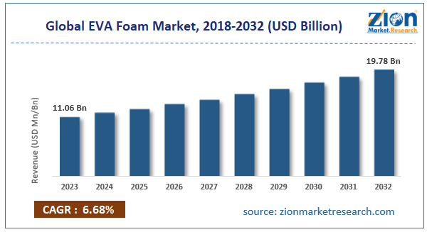 Global EVA Foam Market Size