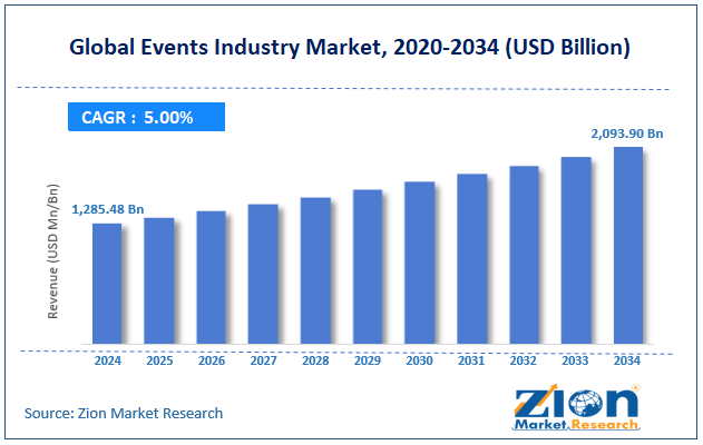 Global Events Industry Market Size