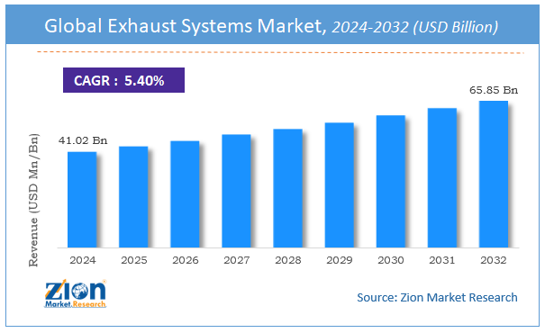 Exhaust Systems Market Size