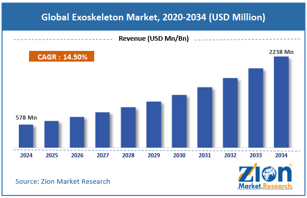 Global Exoskeleton Market Size