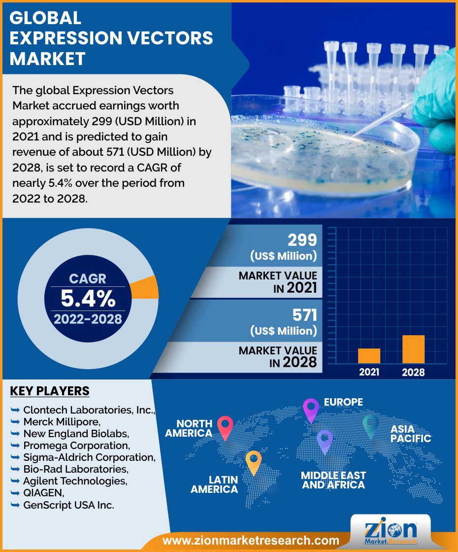 Global Expression Vectors Market 