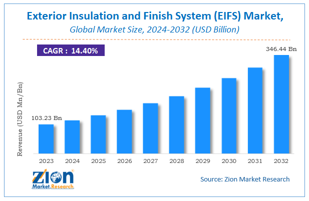 Global Exterior Insulation and Finish System (EIFS) Market Size