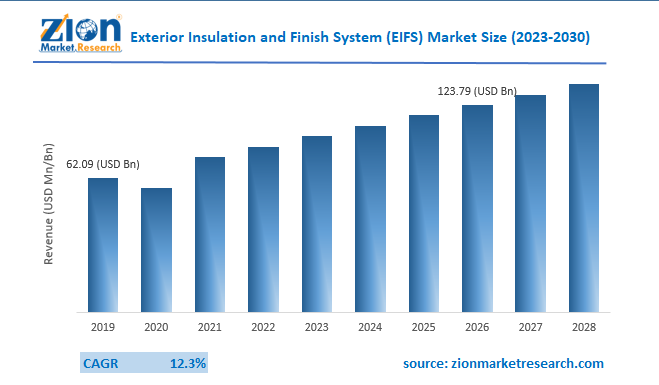 Global Exterior Insulation and Finish System (EIFS) Market Size