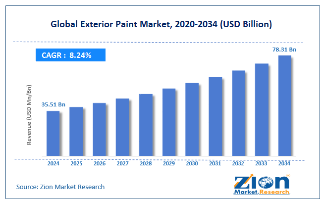 Exterior Paint Market Size