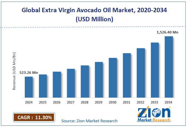 Global Extra Virgin Avocado Oil Market Size