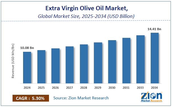 Global Extra Virgin Olive Oil Market Size