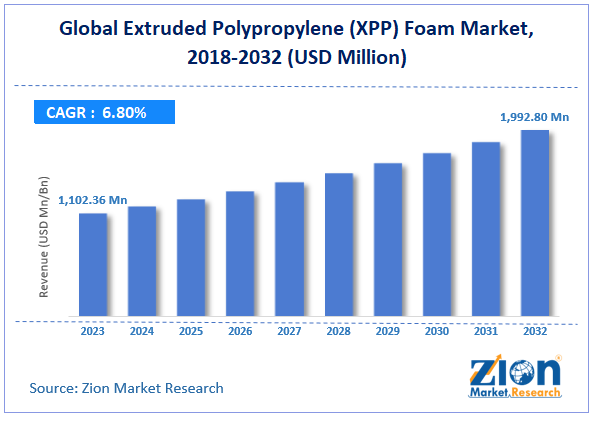 Extruded Polypropylene (XPP) Foam Market Size