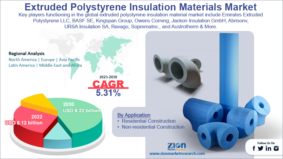Global Extruded Polystyrene Insulation Materials Market