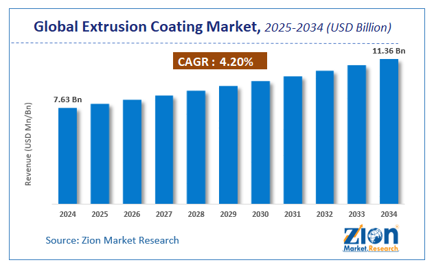 Global Extrusion Coating Market size